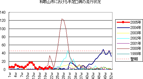 和歌山市における手足口病の流行状況