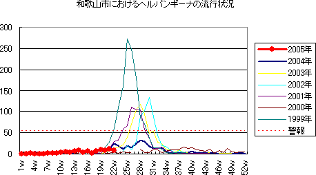 和歌山市におけるA郡溶血性レンサ球菌咽頭炎の流行状況