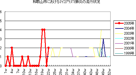 和歌山市における咽頭結膜熱の流行状況