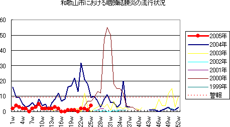 和歌山市における咽頭結膜熱の流行状況