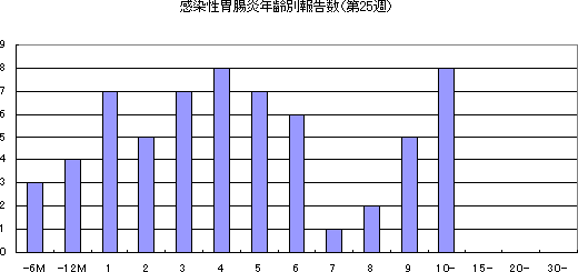 感染性胃腸炎年齢別報告数