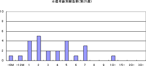水痘年齢別報告数