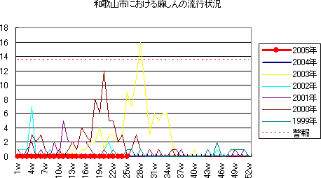 和歌山市における麻しんの流行状況