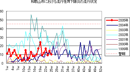 和歌山市における流行性耳下腺炎の流行状況