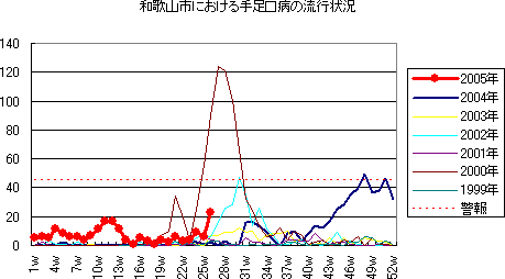 和歌山市おける手足口病の流行状況