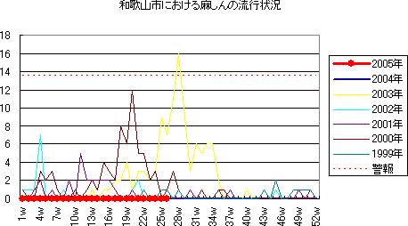 和歌山市における麻しんの流行状況