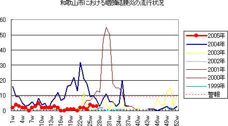 和歌山市における咽頭結膜熱の流行状況