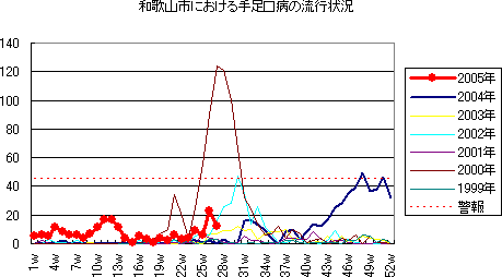 和歌山市おける手足口病の流行状況
