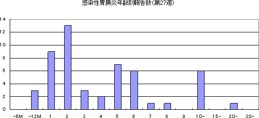 感染性胃腸炎年齢別報告数
