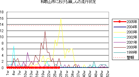 和歌山市における麻しんの流行状況