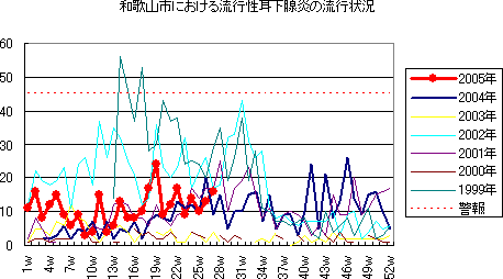 和歌山市における流行性耳下腺炎の流行状況