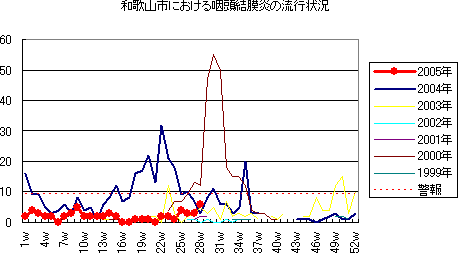 和歌山市における咽頭結膜熱の流行状況