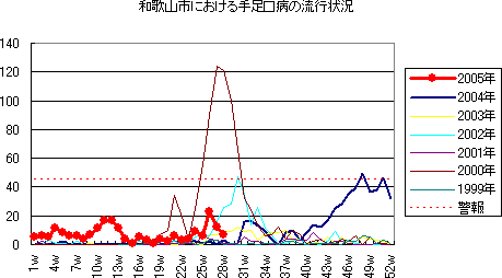 和歌山市おける手足口病の流行状況