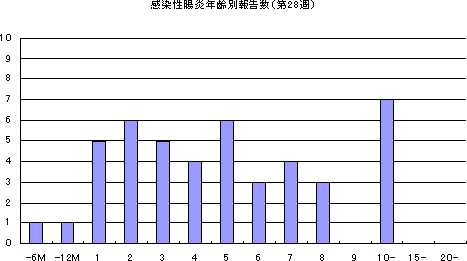 感染性胃腸炎年齢別報告数