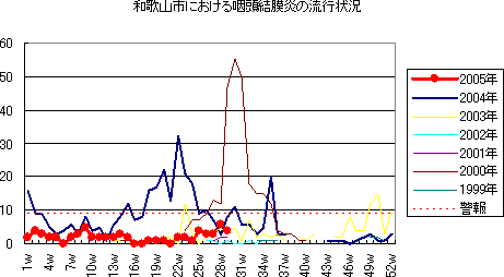 和歌山市における咽頭結膜熱の流行状況