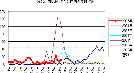 和歌山市おける手足口病の流行状況