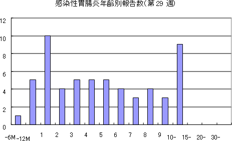 感染性胃腸炎年齢別報告数