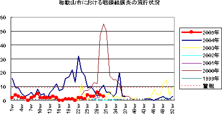 和歌山市における咽頭結膜熱の流行状況