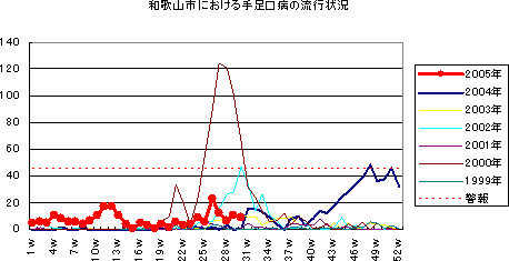 和歌山市おける手足口病の流行状況