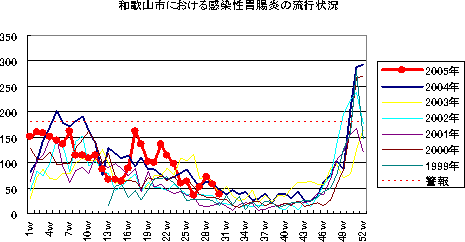 和歌山市における感染性胃腸炎の流行状況