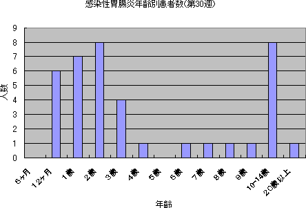 感染性胃腸炎年齢別報告数