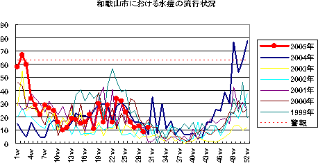 和歌山市における水痘の流行状況