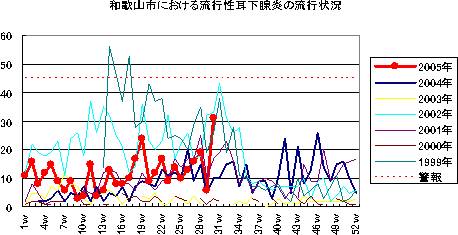 和歌山市における流行性耳下腺炎の流行状況