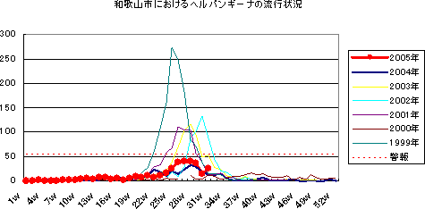 和歌山におけるヘルパンギーナの流行状況