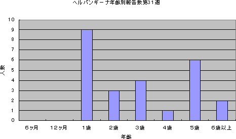 和歌山におけるヘルパンギーナの流行状況