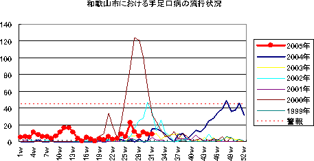 和歌山市おける手足口病の流行状況