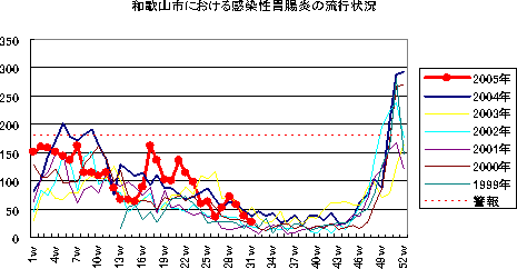 和歌山市における感染性胃腸炎の流行状況