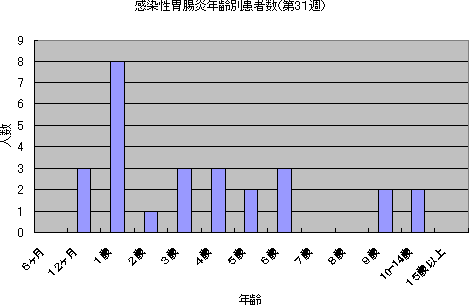 感染性胃腸炎年齢別報告数