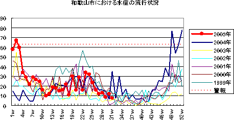 和歌山市における水痘の流行状況