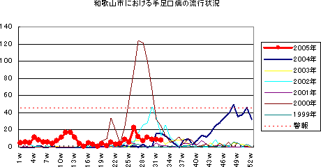 和歌山市おける手足口病の流行状況