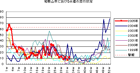 和歌山市における水痘の流行状況