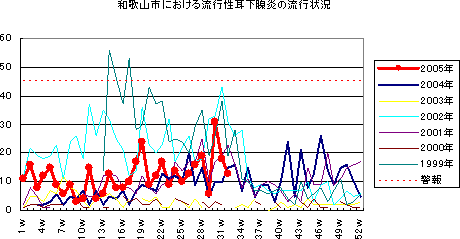 和歌山市における流行性耳下腺炎の流行状況