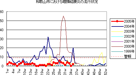 和歌山市における咽頭結膜熱の流行状況