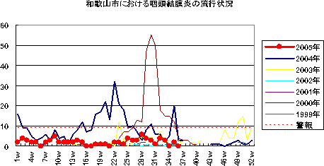 和歌山市における咽頭結膜熱の流行状況