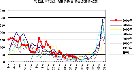 和歌山市における感染性胃腸炎の流行状況