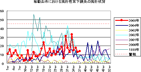 和歌山市における流行性耳下腺炎の流行状況