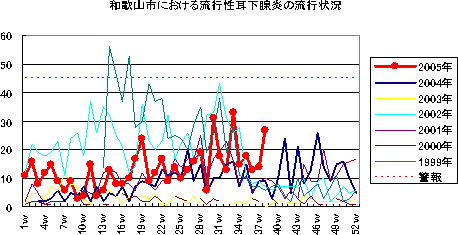 和歌山市における流行性耳下腺炎の流行状況