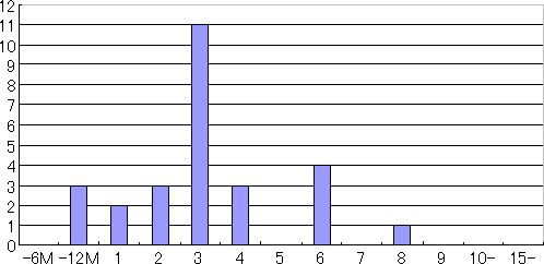 流行性耳下腺炎年齢別報告数(第38週)