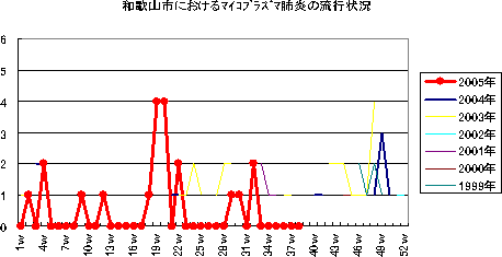 和歌山市におけるﾏｲｺﾌﾟﾗｽﾞﾏ肺炎の流行状況