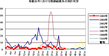 和歌山市における咽頭結膜熱の流行状況
