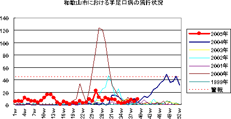 和歌山市おける手足口病の流行状況