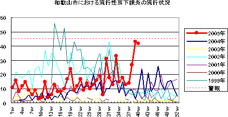 和歌山市における流行性耳下腺炎の流行状況