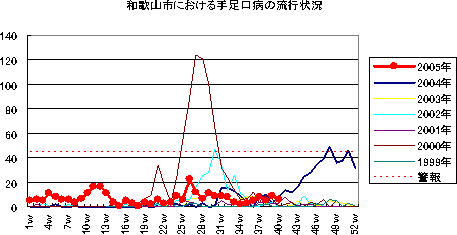 和歌山市おける手足口病の流行状況