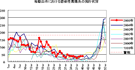 和歌山市における感染性胃腸炎の流行状況
