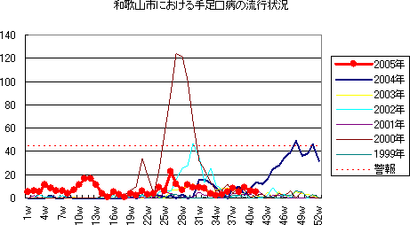和歌山市おける手足口病の流行状況