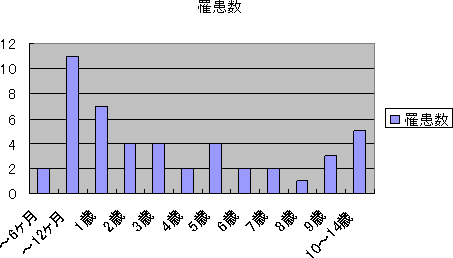 和歌山市における感染性胃腸炎の流行状況